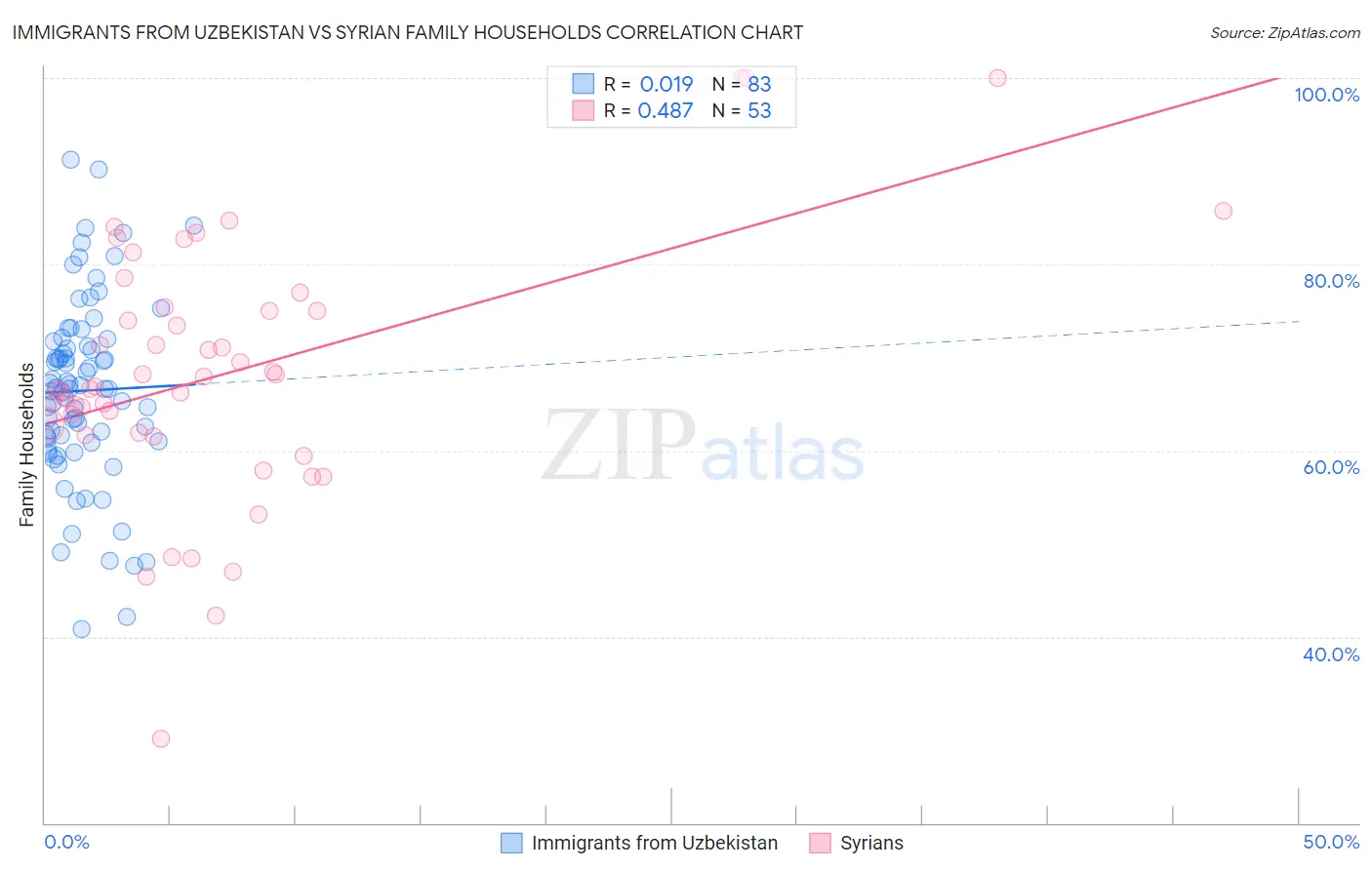 Immigrants from Uzbekistan vs Syrian Family Households