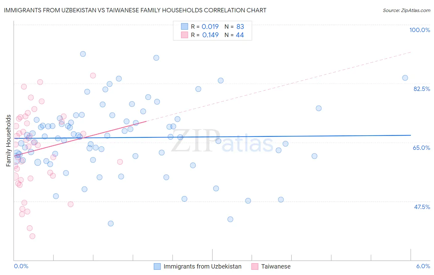 Immigrants from Uzbekistan vs Taiwanese Family Households