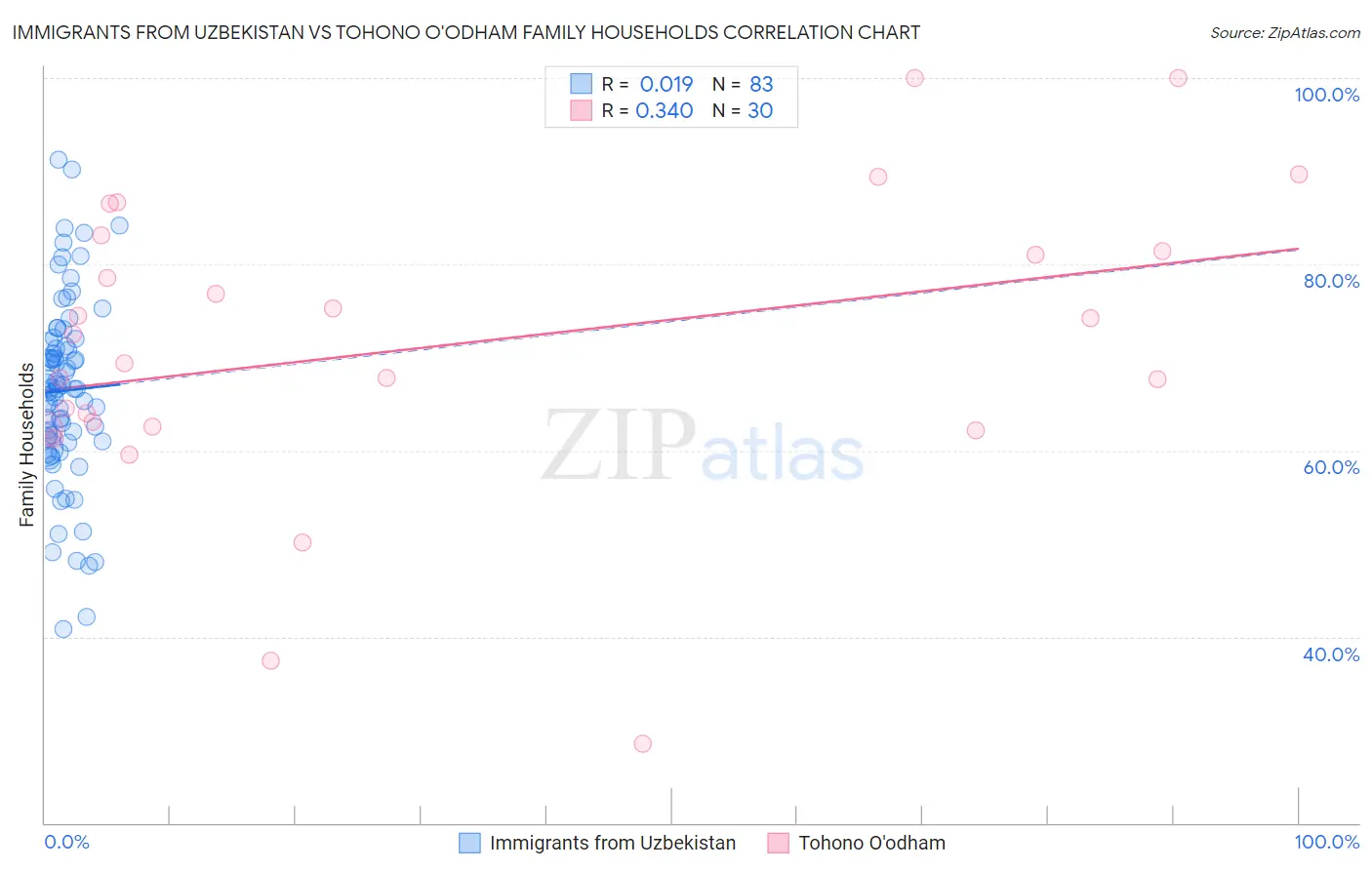 Immigrants from Uzbekistan vs Tohono O'odham Family Households