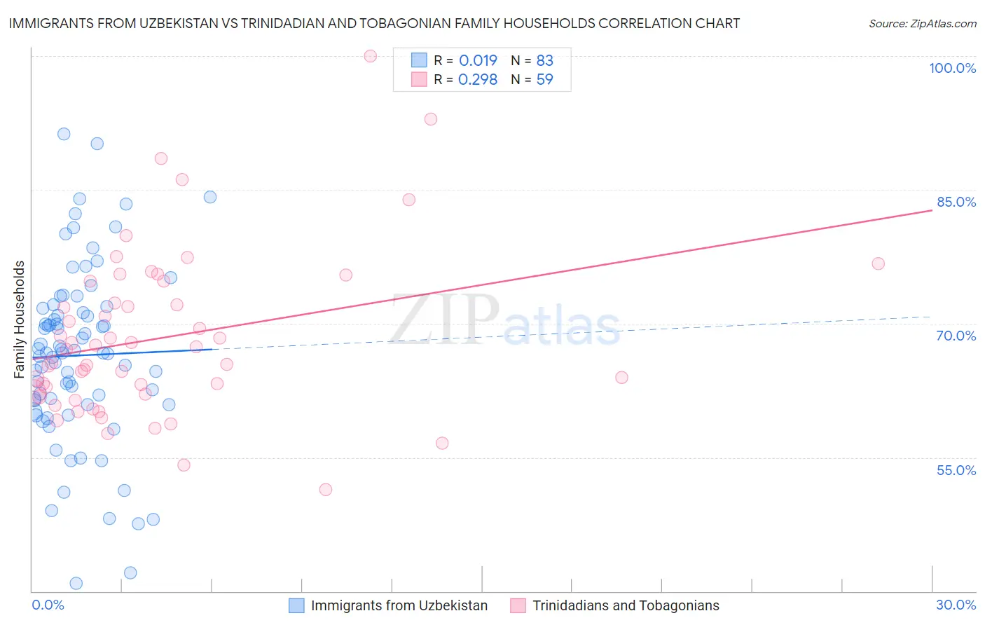 Immigrants from Uzbekistan vs Trinidadian and Tobagonian Family Households