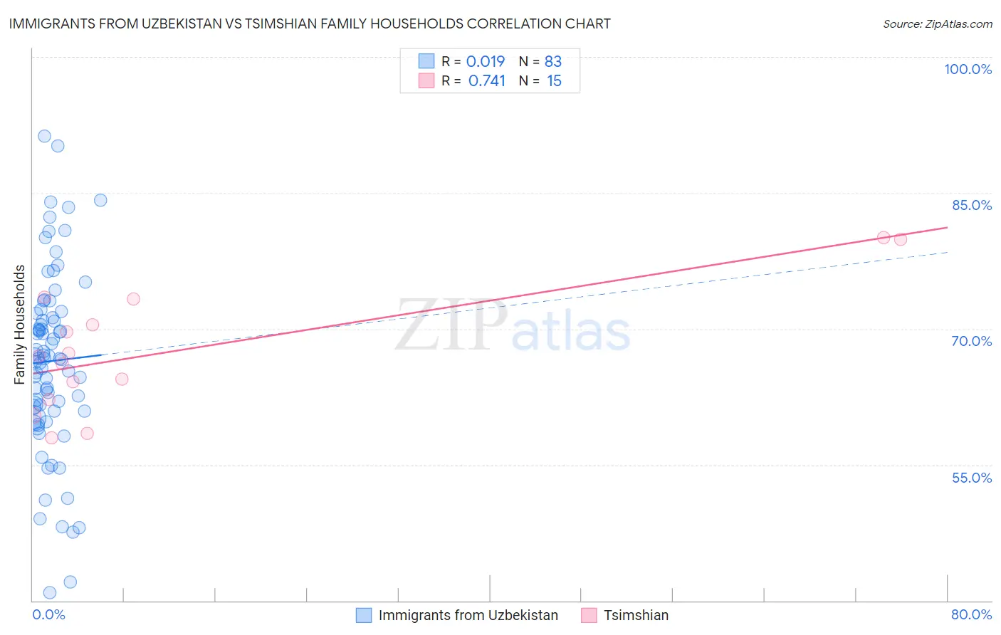 Immigrants from Uzbekistan vs Tsimshian Family Households