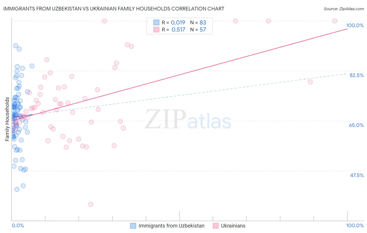 Immigrants from Uzbekistan vs Ukrainian Family Households