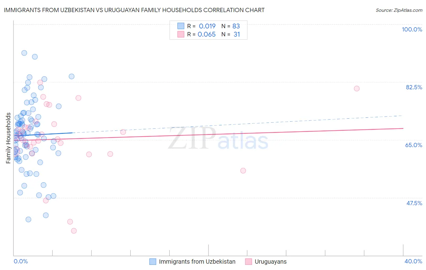 Immigrants from Uzbekistan vs Uruguayan Family Households