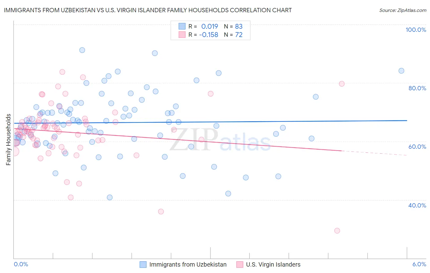 Immigrants from Uzbekistan vs U.S. Virgin Islander Family Households