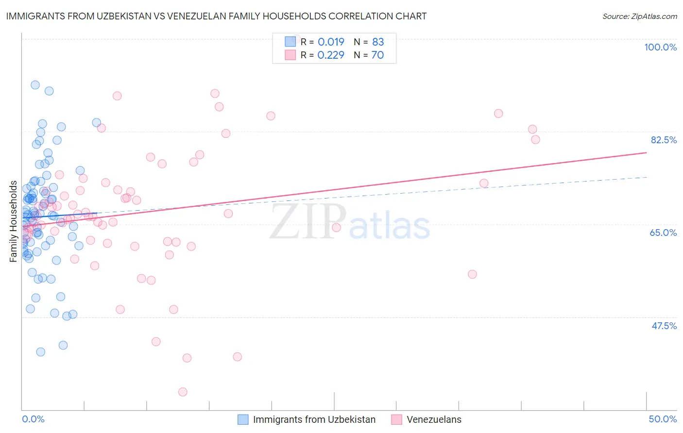 Immigrants from Uzbekistan vs Venezuelan Family Households