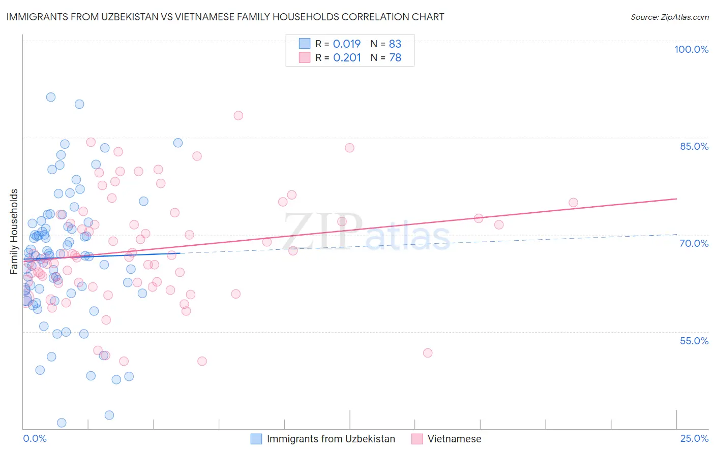 Immigrants from Uzbekistan vs Vietnamese Family Households