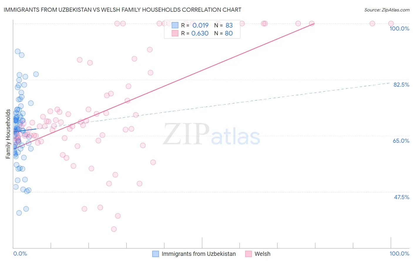 Immigrants from Uzbekistan vs Welsh Family Households