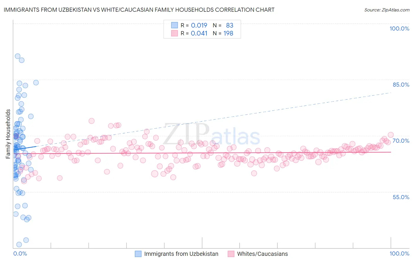 Immigrants from Uzbekistan vs White/Caucasian Family Households