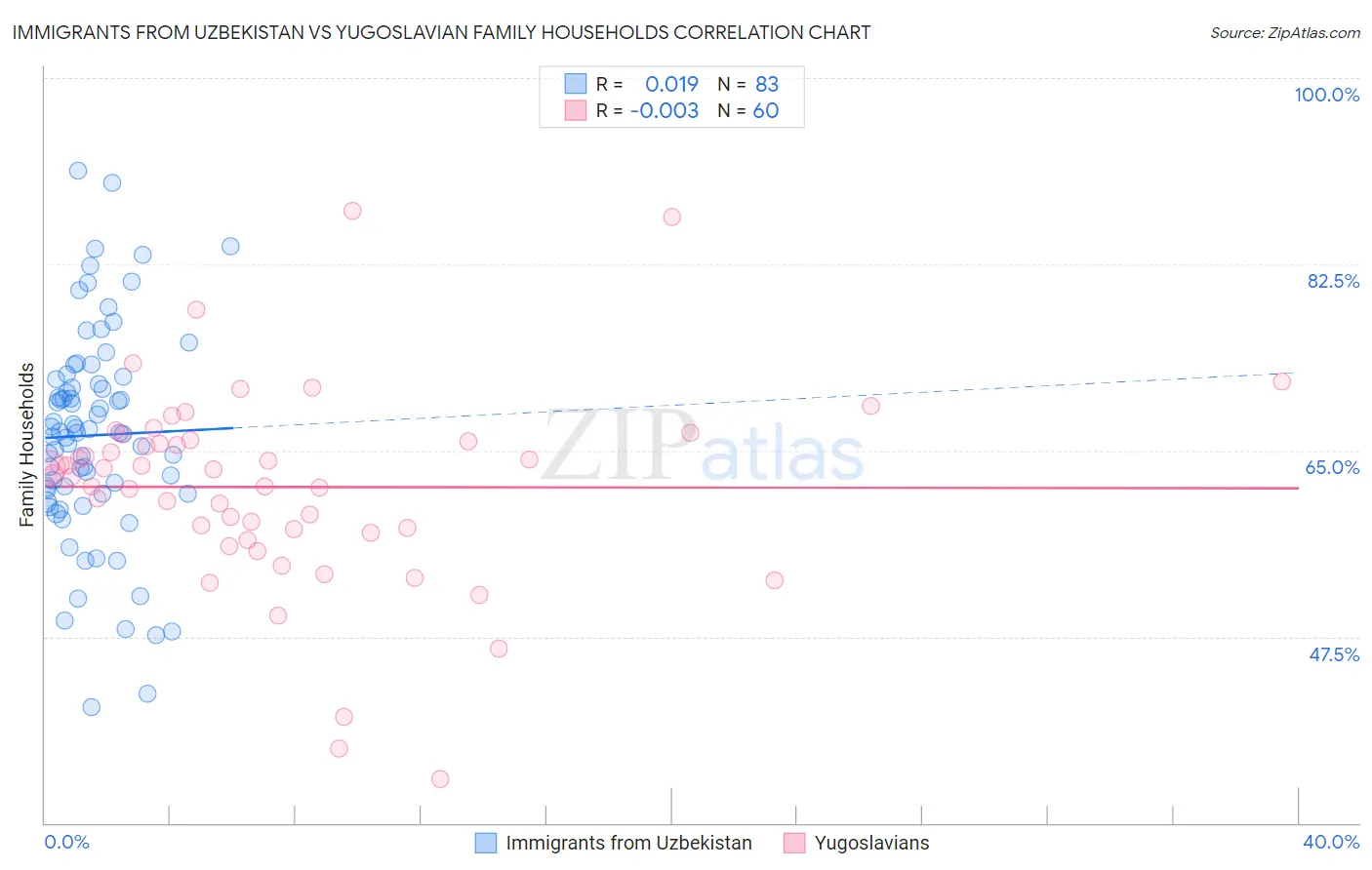 Immigrants from Uzbekistan vs Yugoslavian Family Households