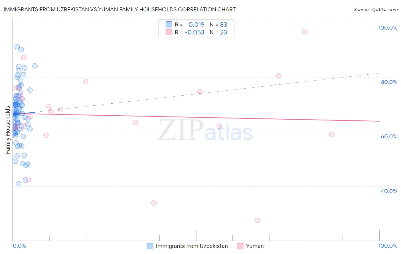 Immigrants from Uzbekistan vs Yuman Family Households