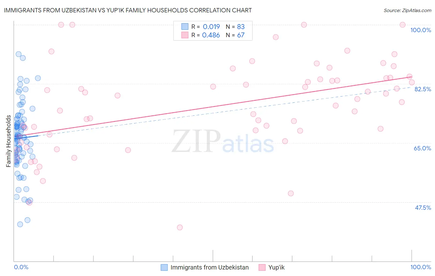 Immigrants from Uzbekistan vs Yup'ik Family Households