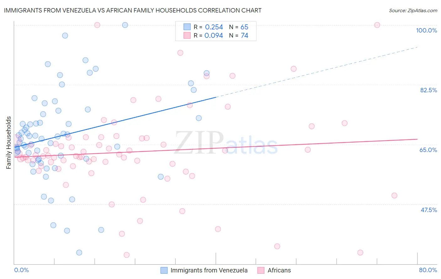 Immigrants from Venezuela vs African Family Households