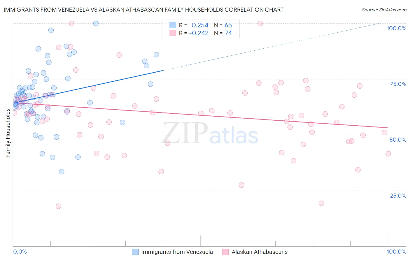 Immigrants from Venezuela vs Alaskan Athabascan Family Households
