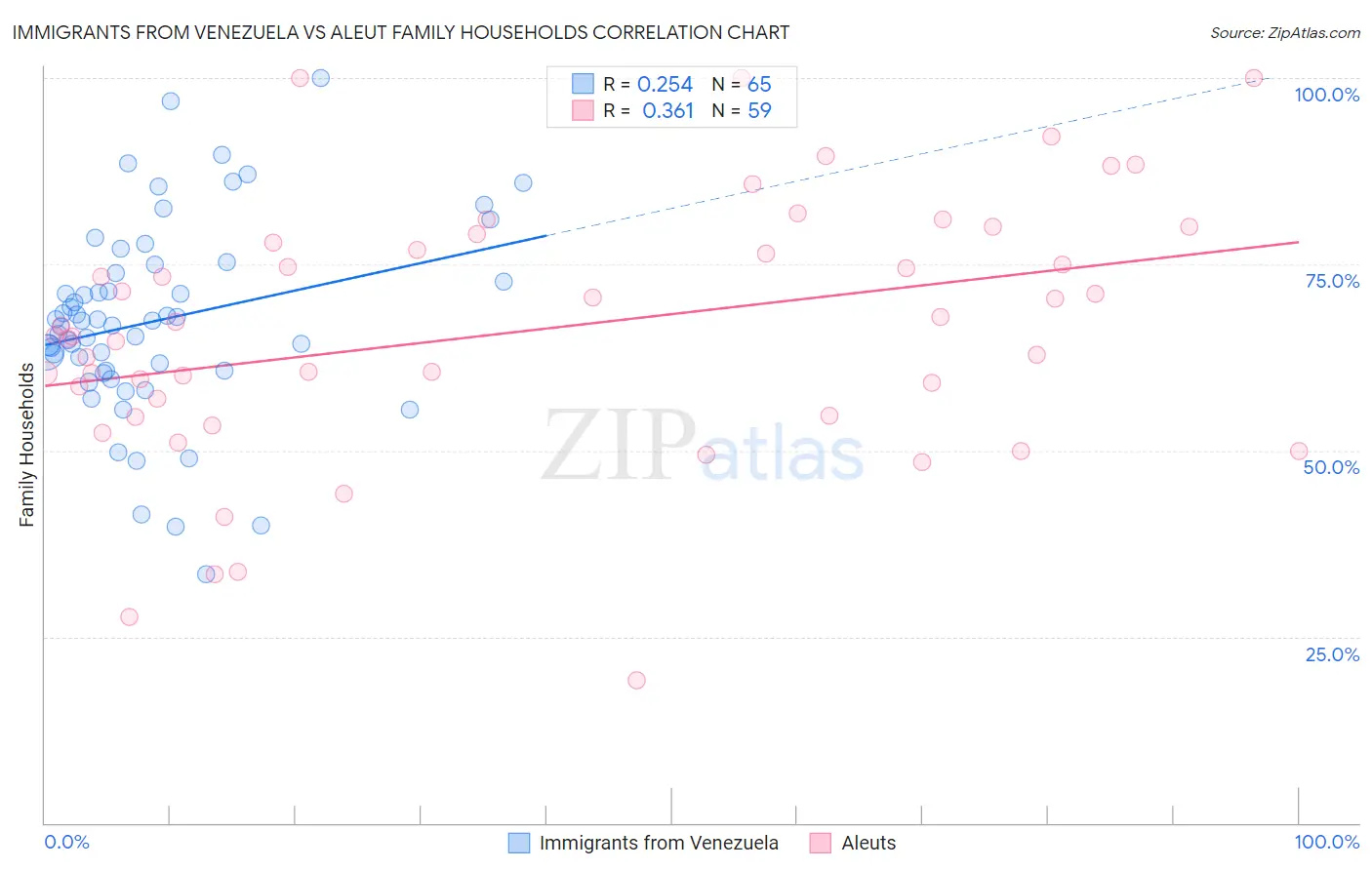 Immigrants from Venezuela vs Aleut Family Households