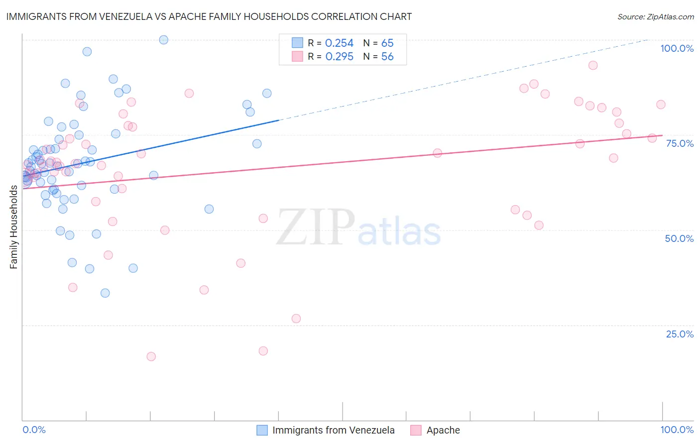 Immigrants from Venezuela vs Apache Family Households