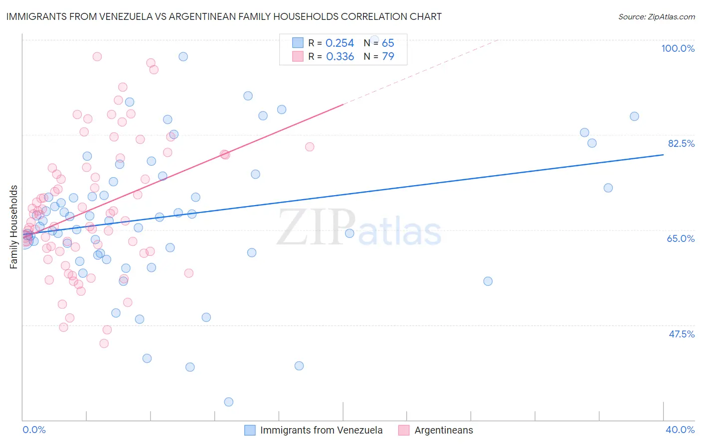 Immigrants from Venezuela vs Argentinean Family Households