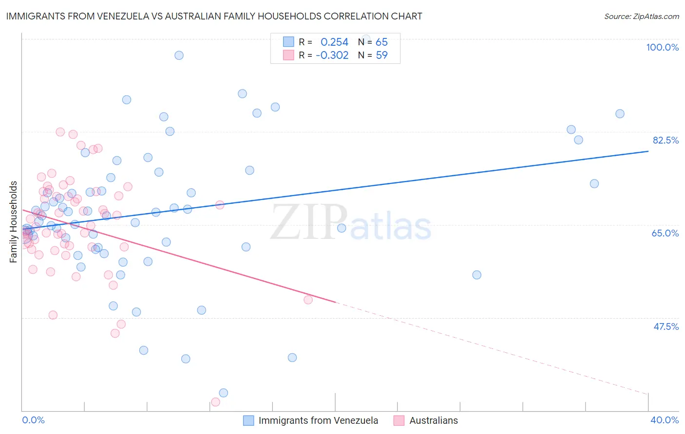Immigrants from Venezuela vs Australian Family Households