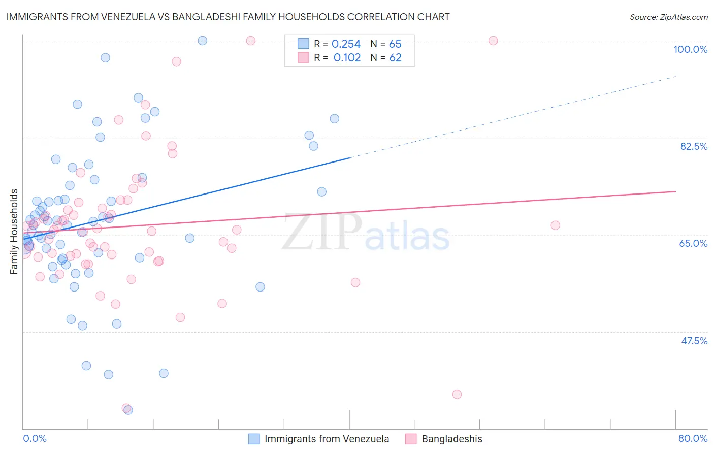 Immigrants from Venezuela vs Bangladeshi Family Households