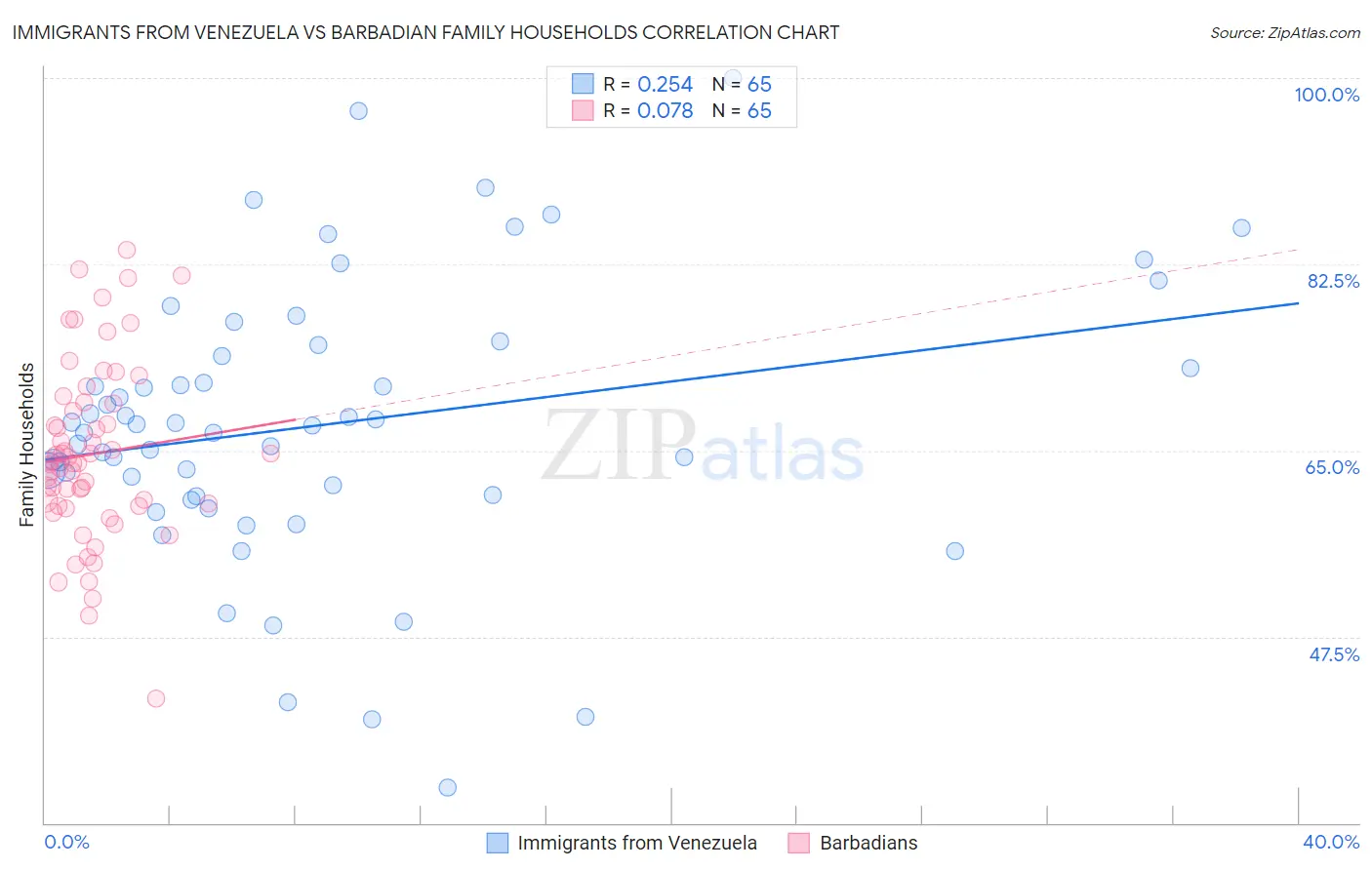Immigrants from Venezuela vs Barbadian Family Households