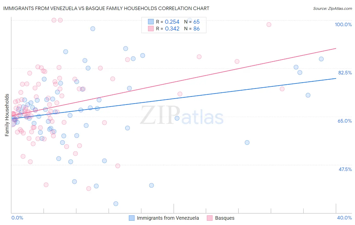 Immigrants from Venezuela vs Basque Family Households