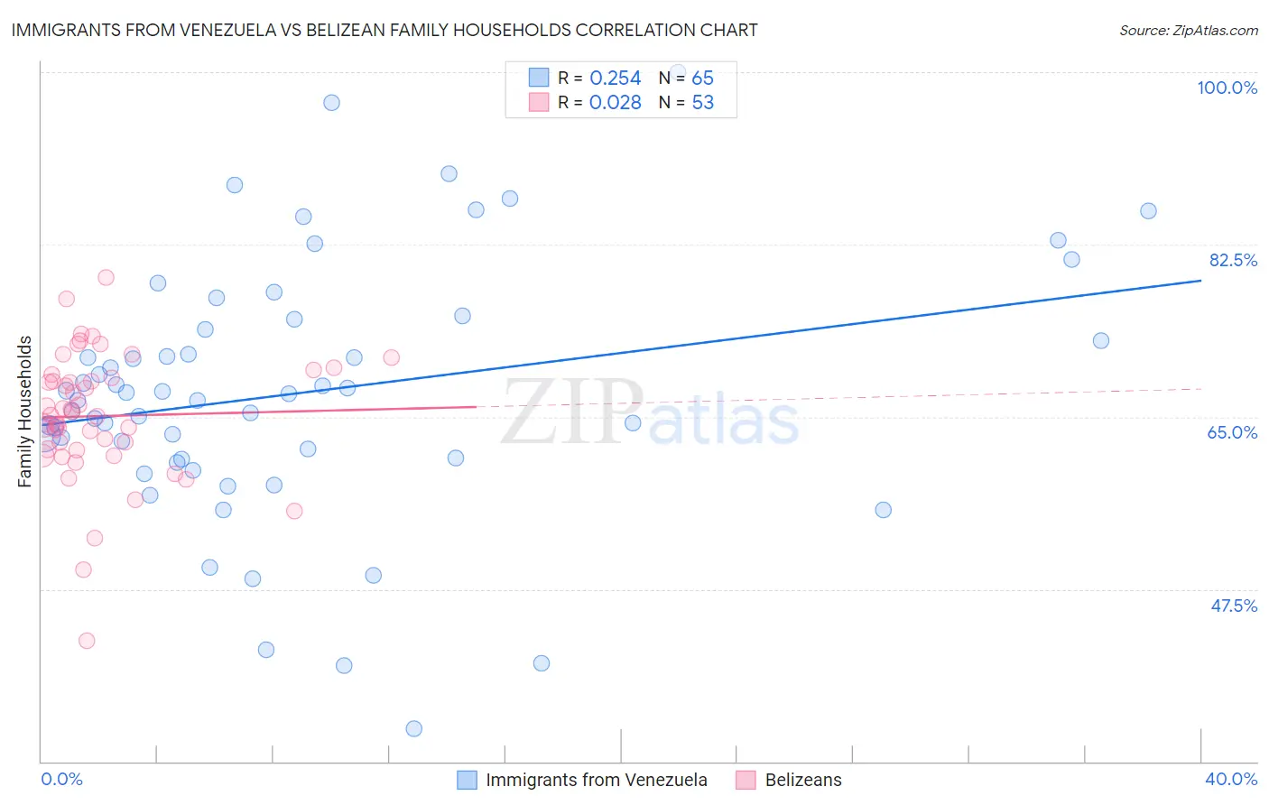 Immigrants from Venezuela vs Belizean Family Households
