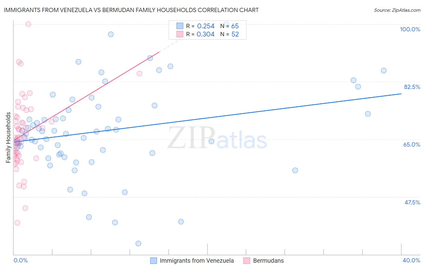 Immigrants from Venezuela vs Bermudan Family Households