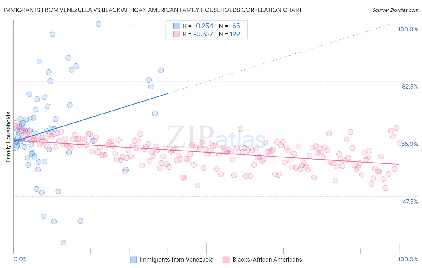 Immigrants from Venezuela vs Black/African American Family Households