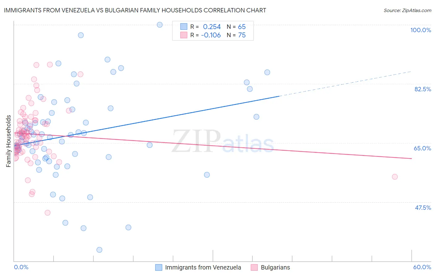 Immigrants from Venezuela vs Bulgarian Family Households