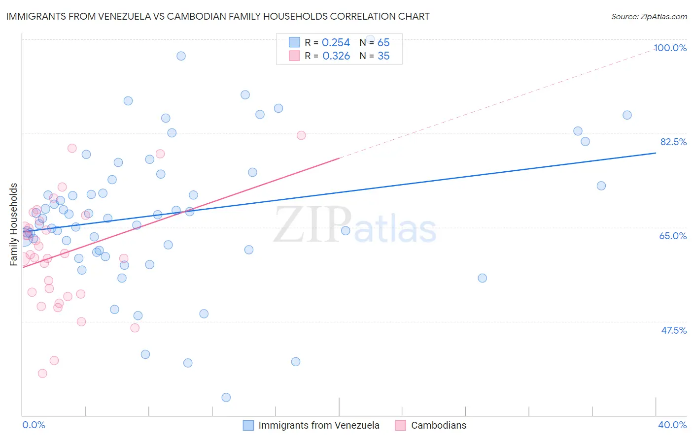 Immigrants from Venezuela vs Cambodian Family Households