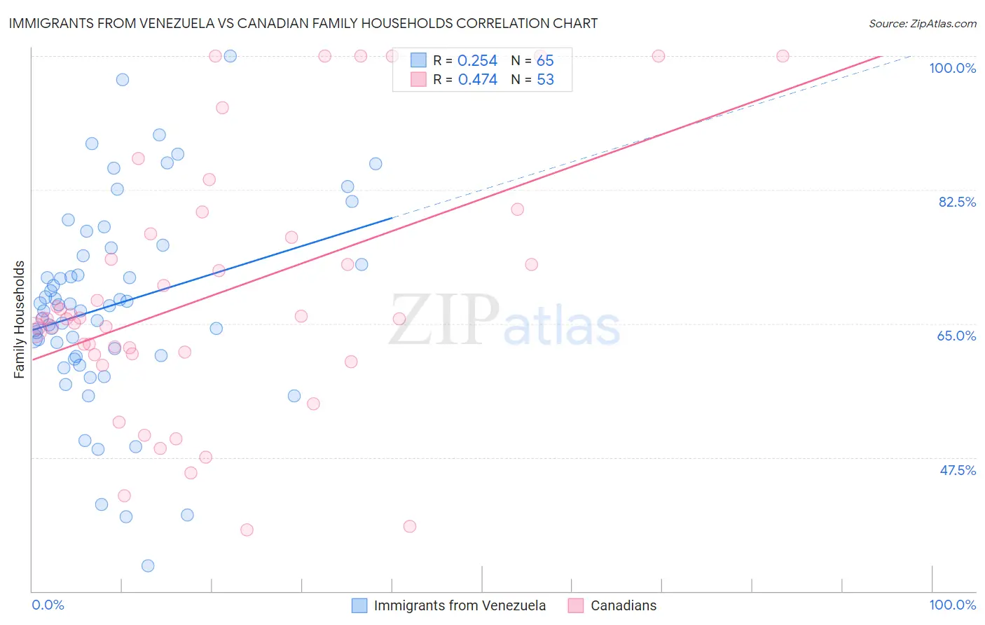 Immigrants from Venezuela vs Canadian Family Households