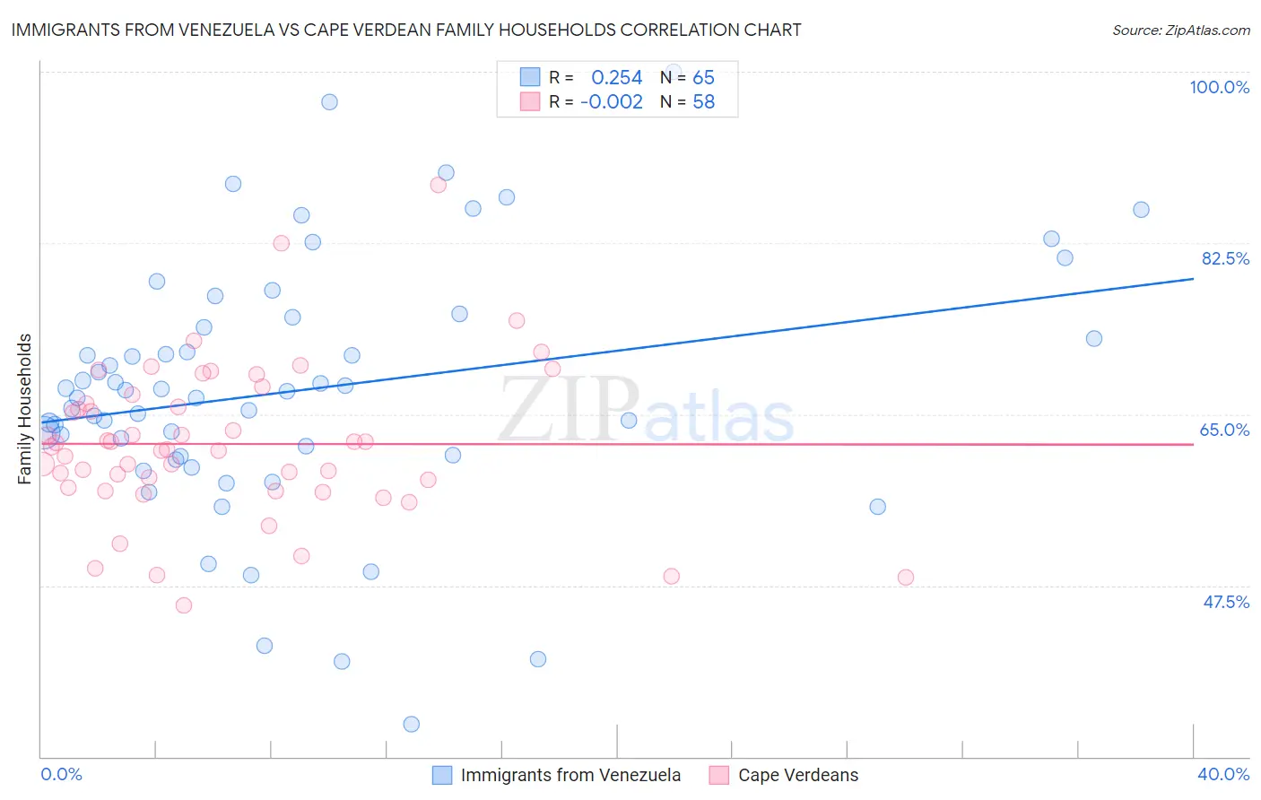 Immigrants from Venezuela vs Cape Verdean Family Households