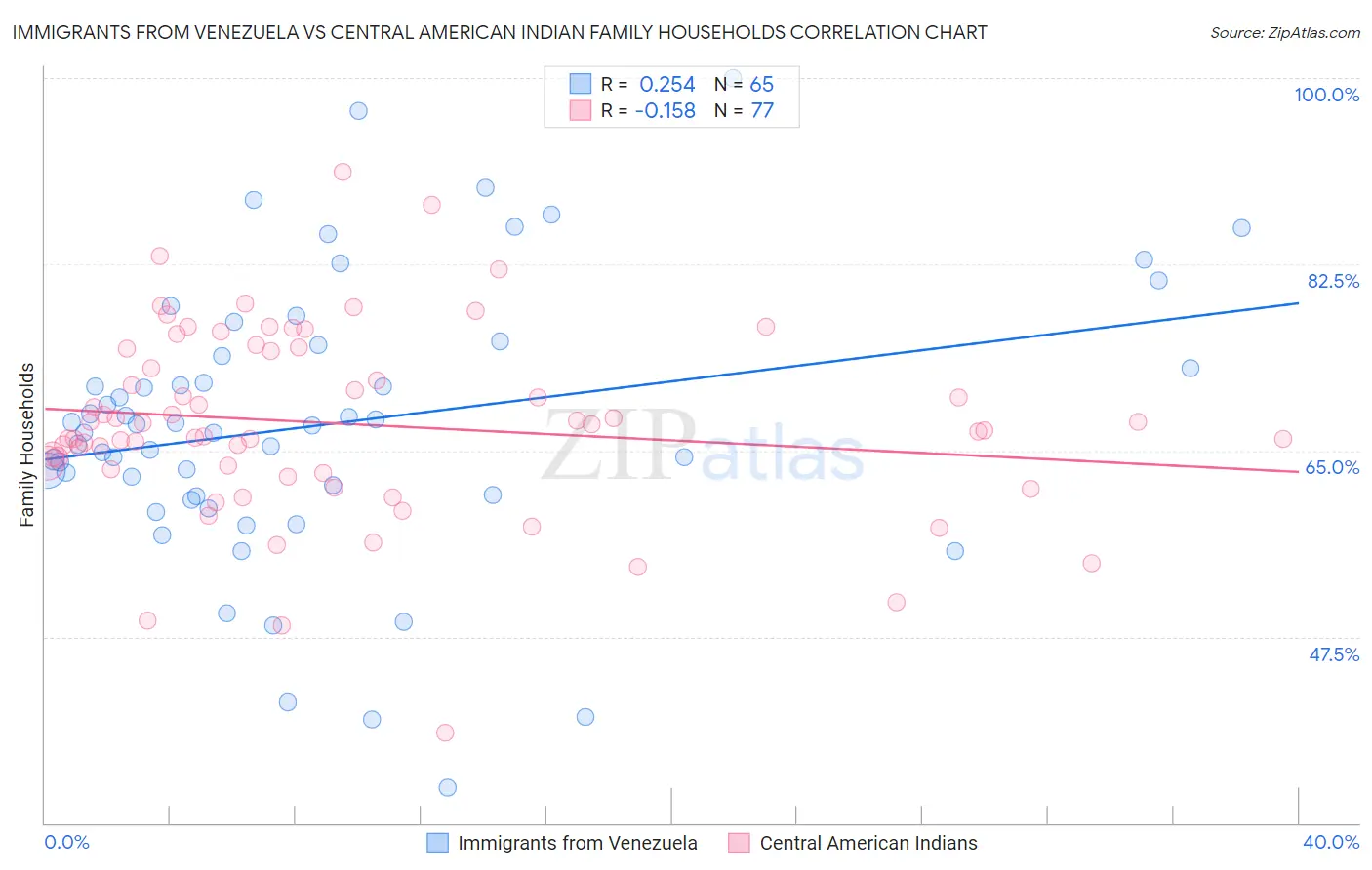 Immigrants from Venezuela vs Central American Indian Family Households