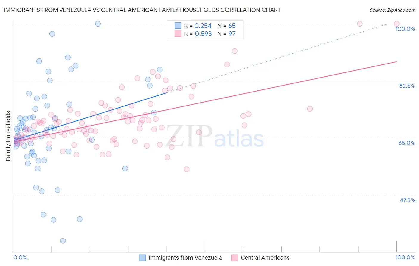 Immigrants from Venezuela vs Central American Family Households