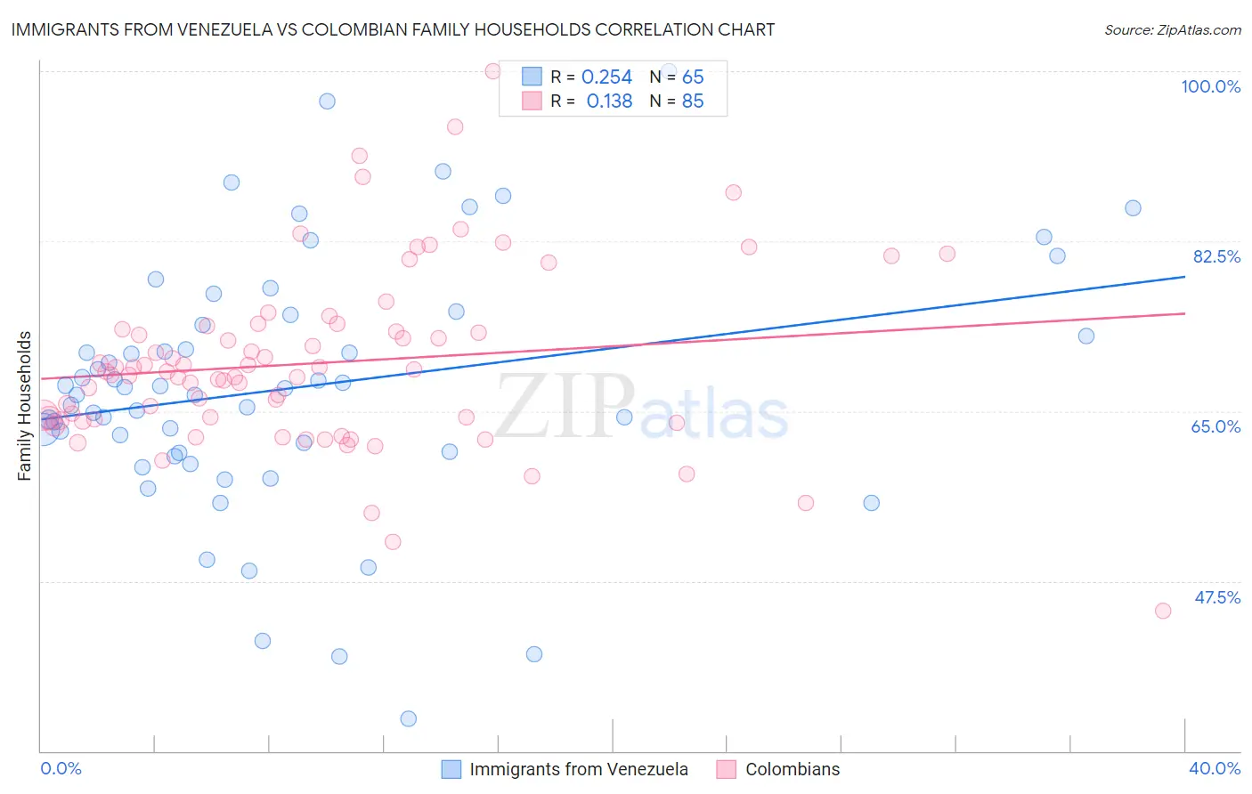 Immigrants from Venezuela vs Colombian Family Households