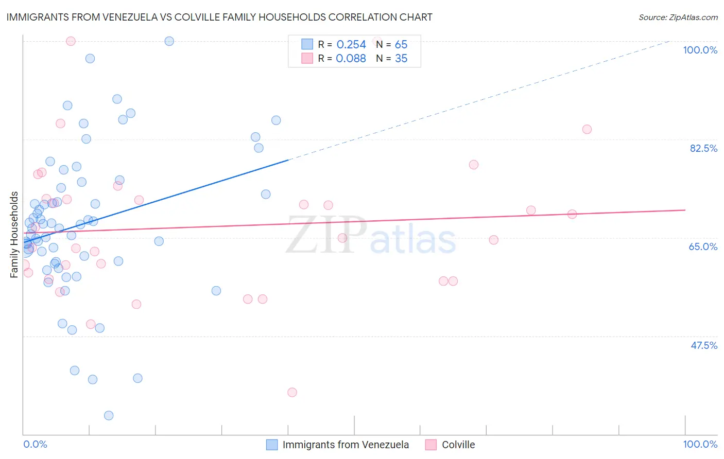 Immigrants from Venezuela vs Colville Family Households