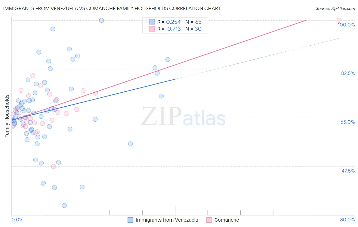 Immigrants from Venezuela vs Comanche Family Households