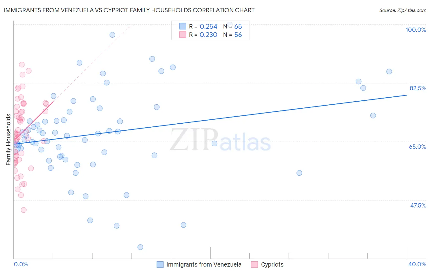 Immigrants from Venezuela vs Cypriot Family Households