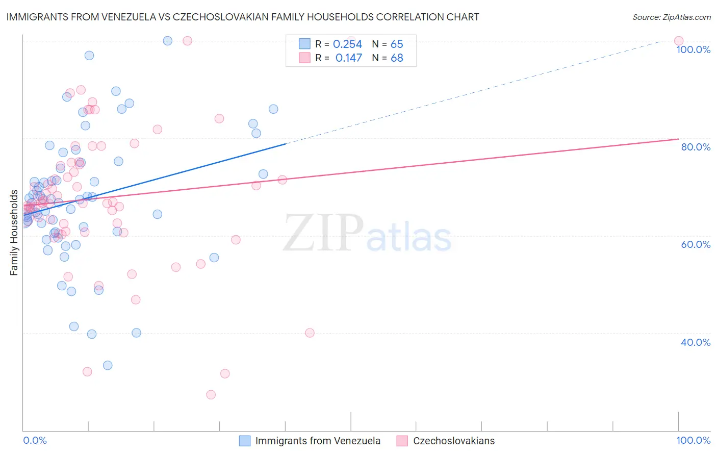 Immigrants from Venezuela vs Czechoslovakian Family Households