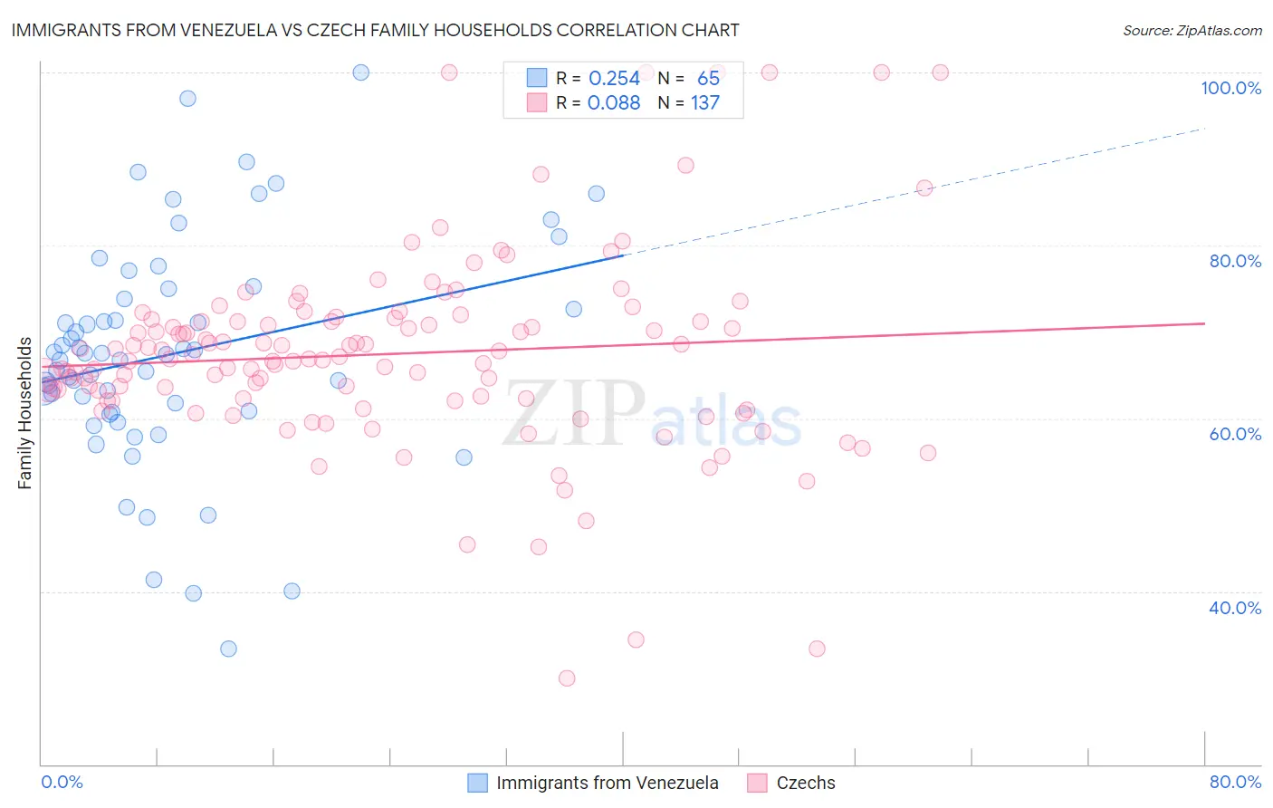 Immigrants from Venezuela vs Czech Family Households