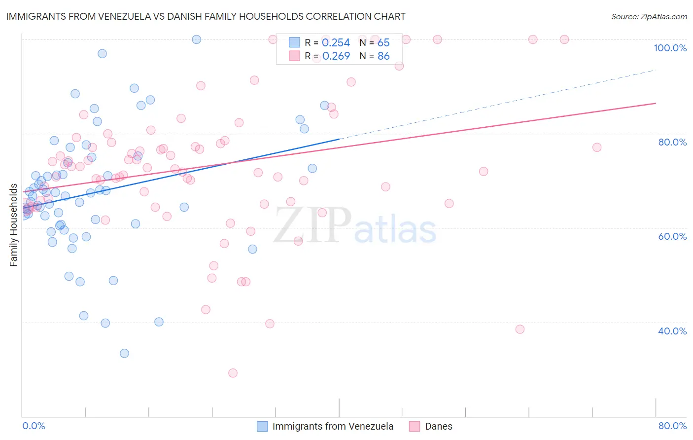 Immigrants from Venezuela vs Danish Family Households