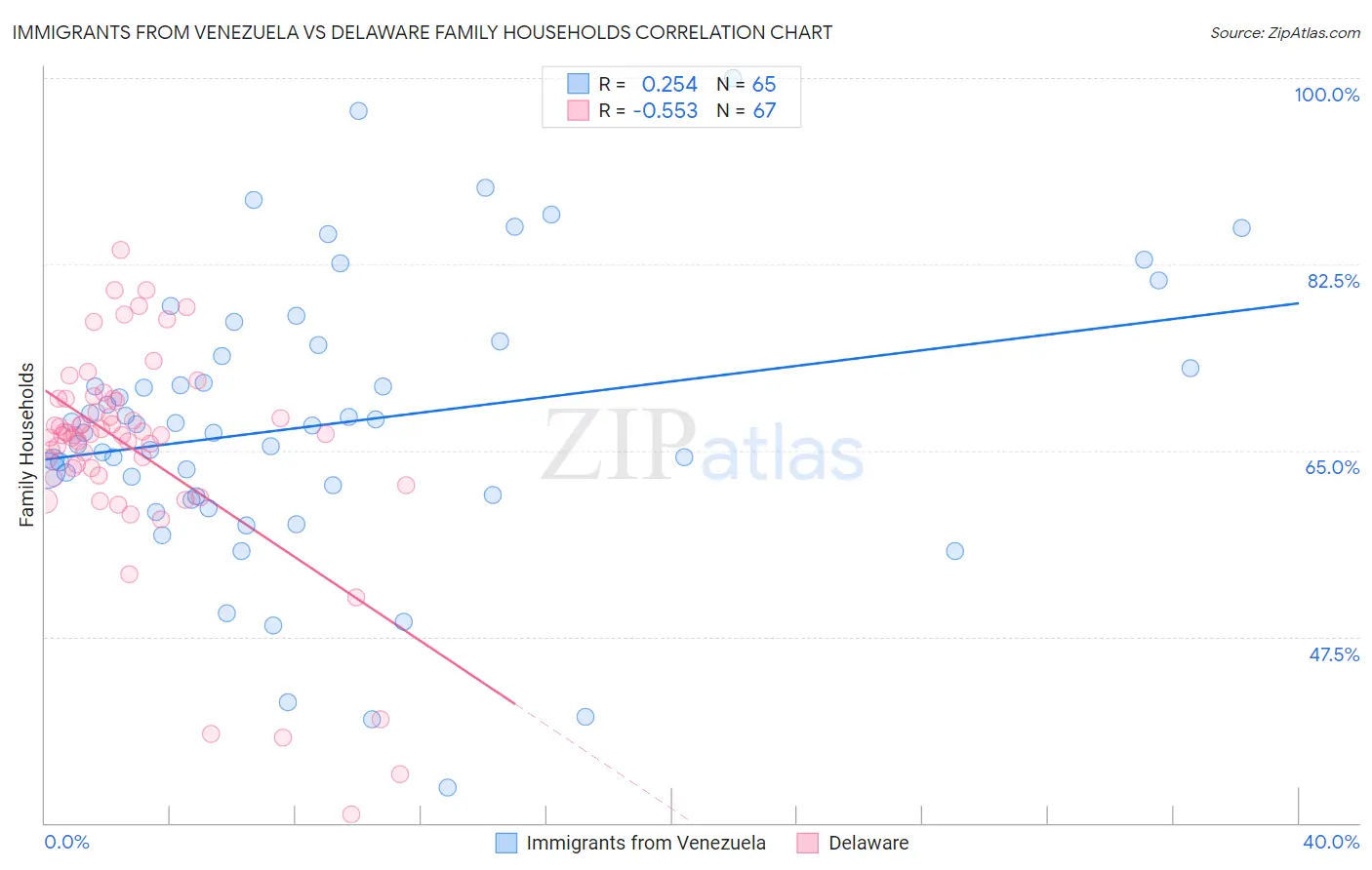 Immigrants from Venezuela vs Delaware Family Households