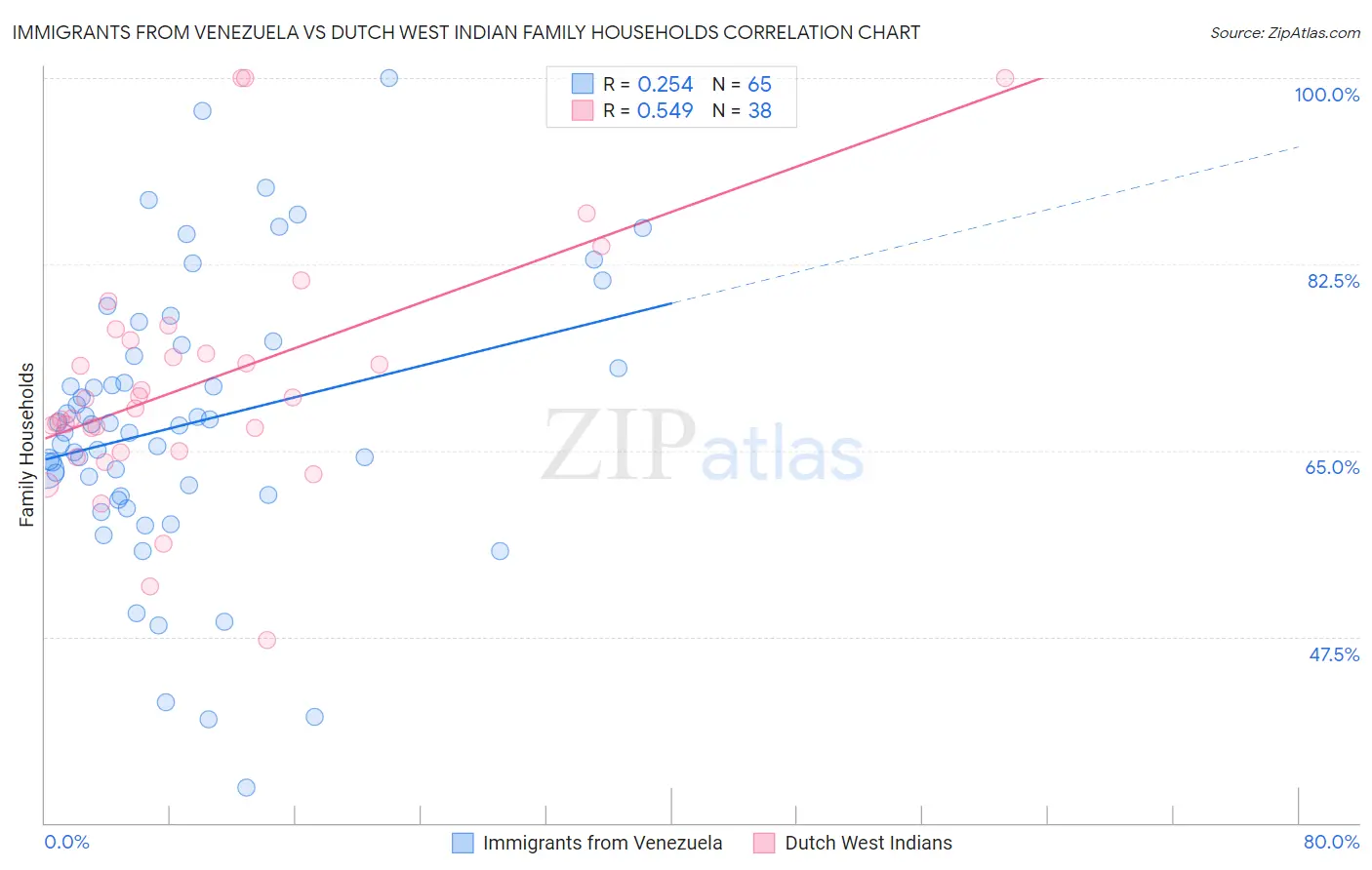 Immigrants from Venezuela vs Dutch West Indian Family Households