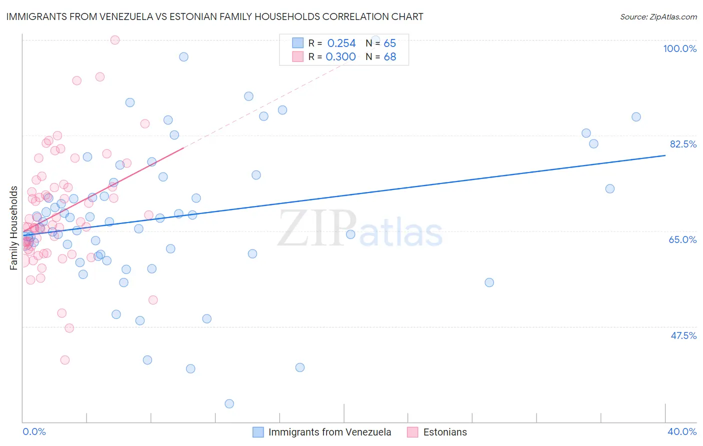 Immigrants from Venezuela vs Estonian Family Households