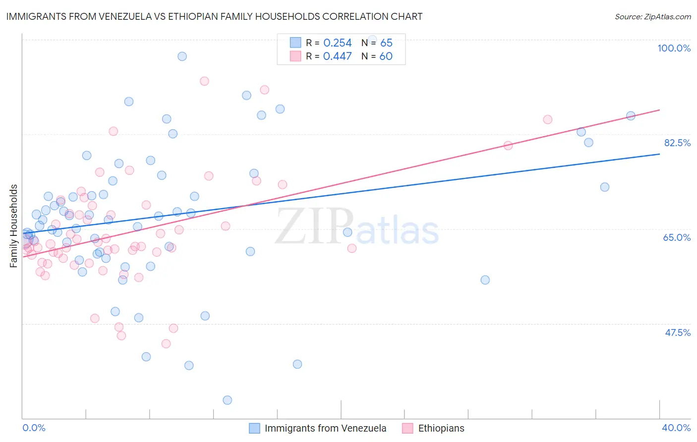 Immigrants from Venezuela vs Ethiopian Family Households