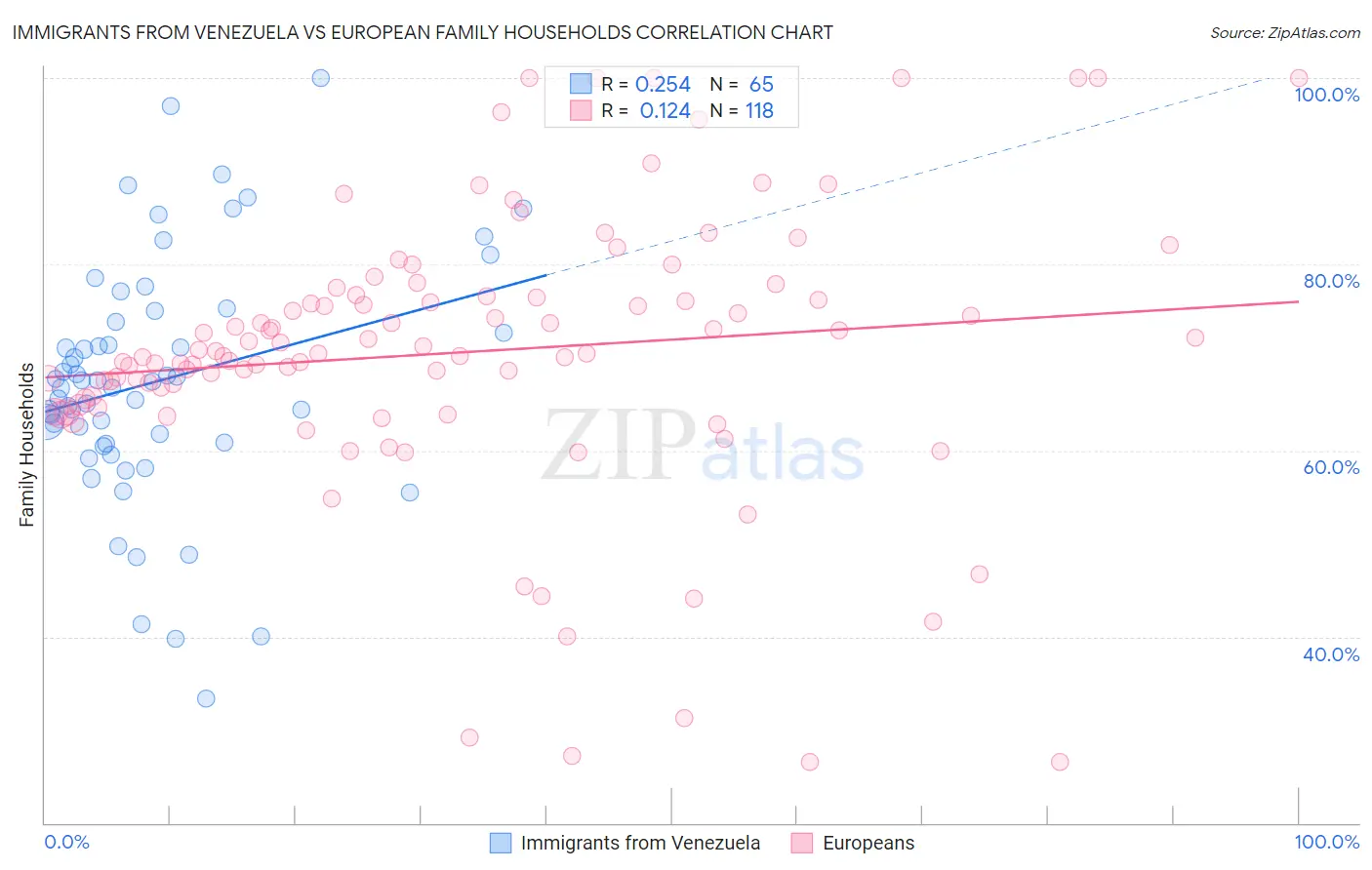 Immigrants from Venezuela vs European Family Households