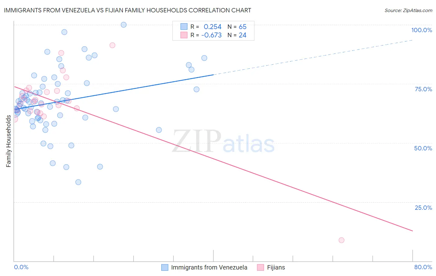 Immigrants from Venezuela vs Fijian Family Households