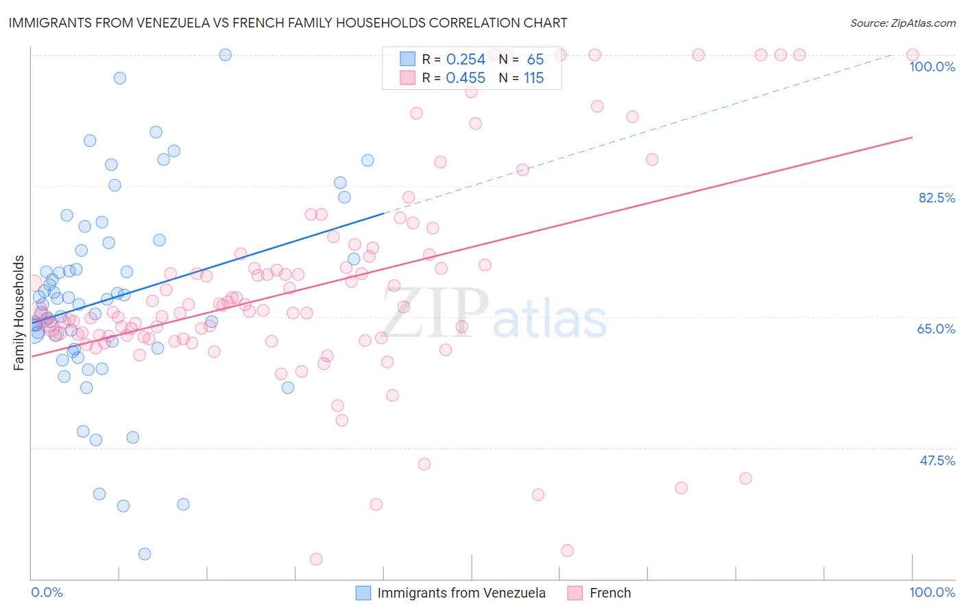 Immigrants from Venezuela vs French Family Households