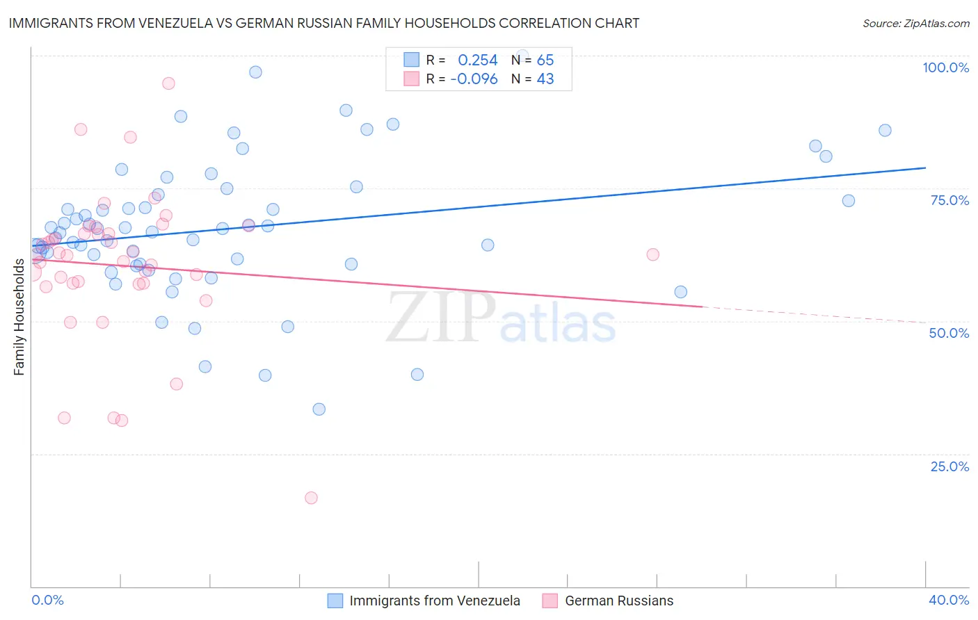 Immigrants from Venezuela vs German Russian Family Households