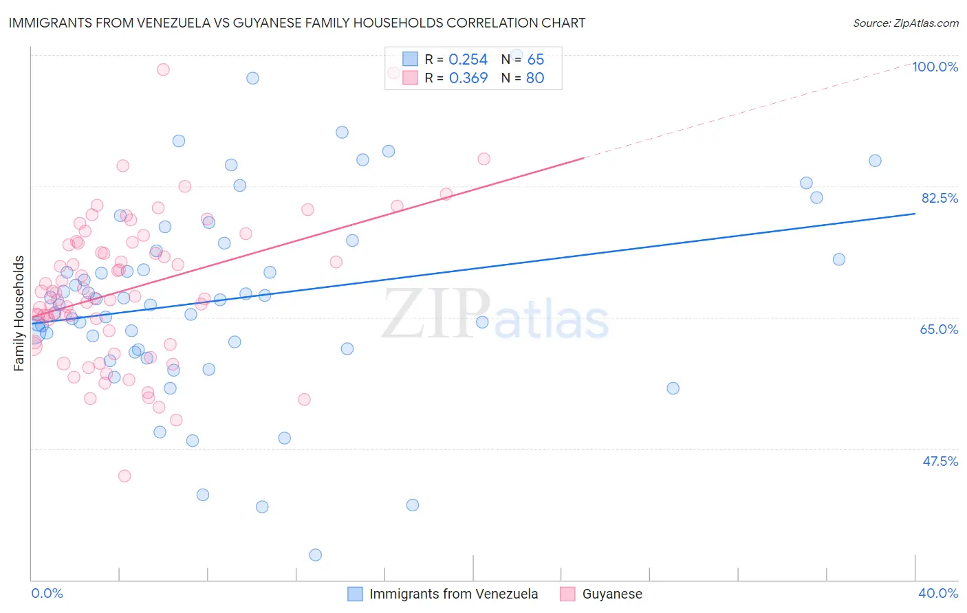 Immigrants from Venezuela vs Guyanese Family Households