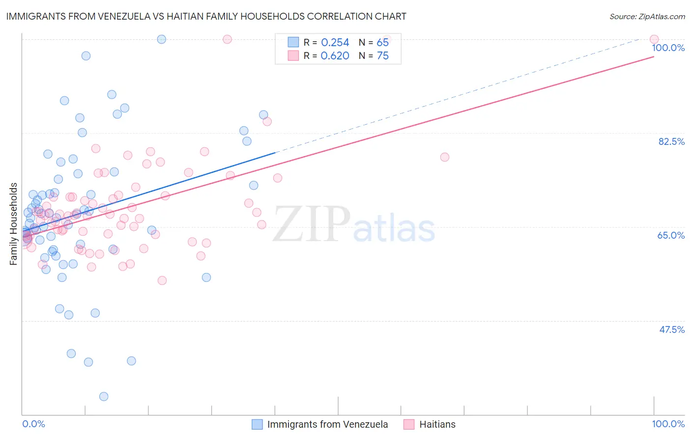 Immigrants from Venezuela vs Haitian Family Households